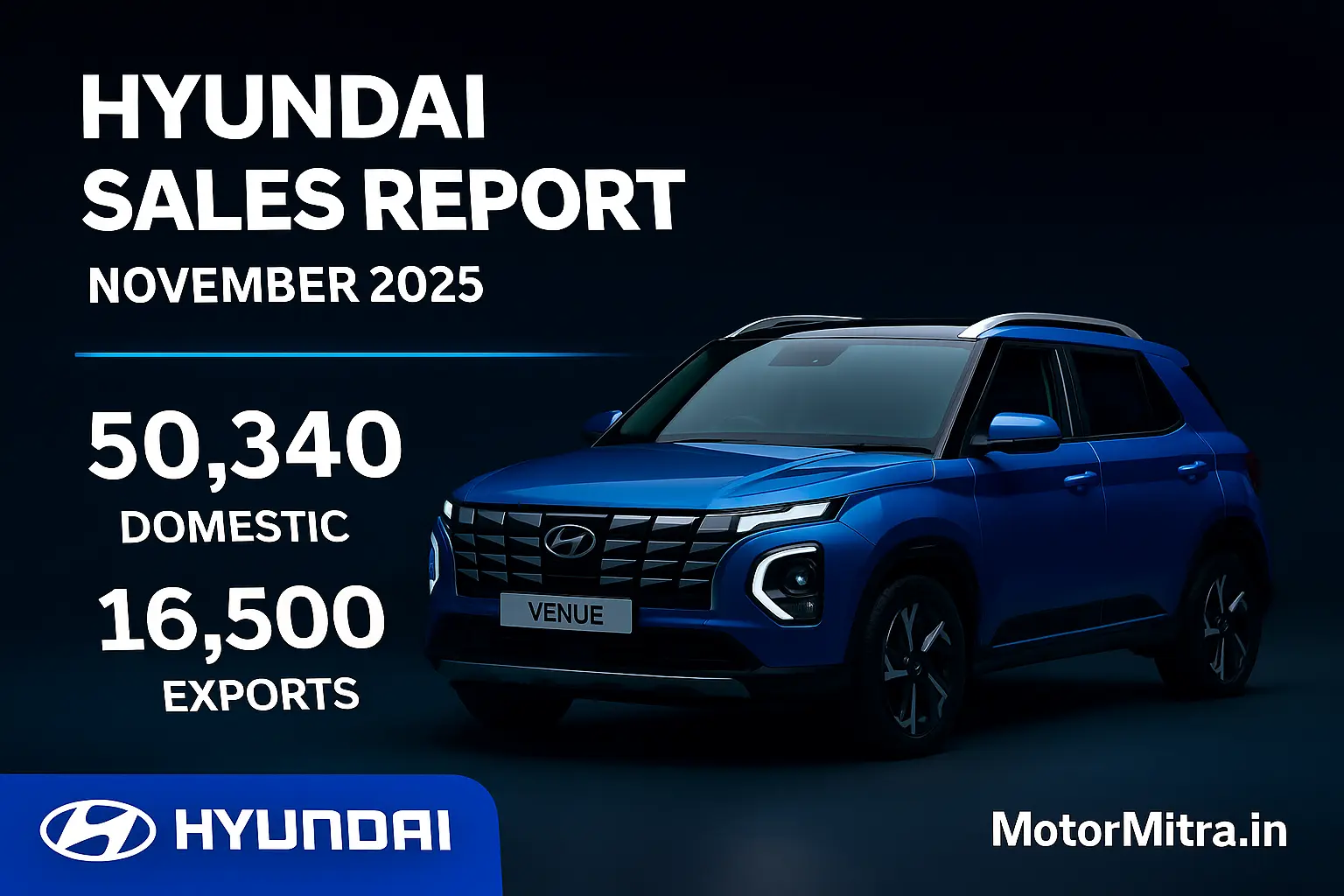 Hyundai Posts 66,840 Sales in Nov 2025
