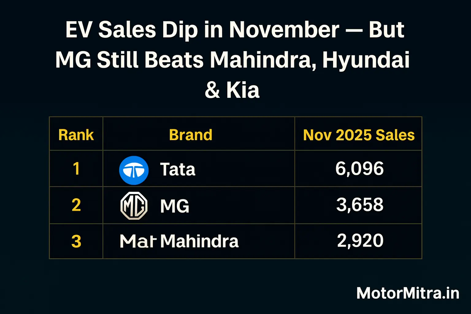 MG Motor Shines in Nov 2025 With 3,658 EV Sales