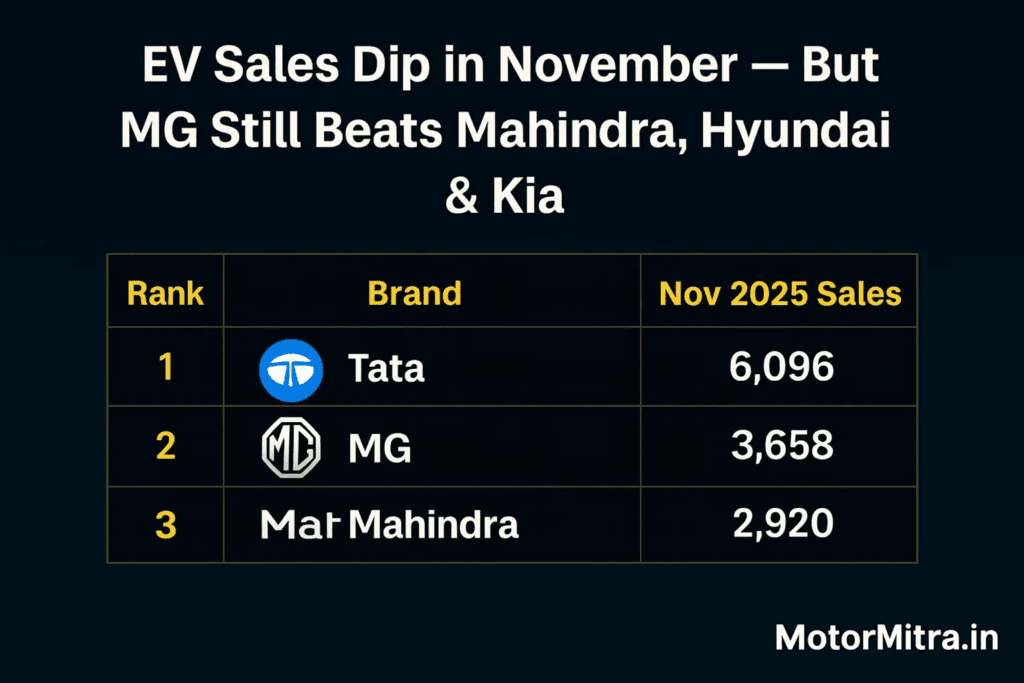 India’s Best-Selling Car Brands in Nov 2025: Maruti Breaks Records, Hyundai & Tata Shine, Mahindra Surges