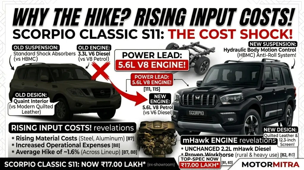 Mahindra Scorpio Classic Price Hiked by ₹29,000 – Should You Buy Now?