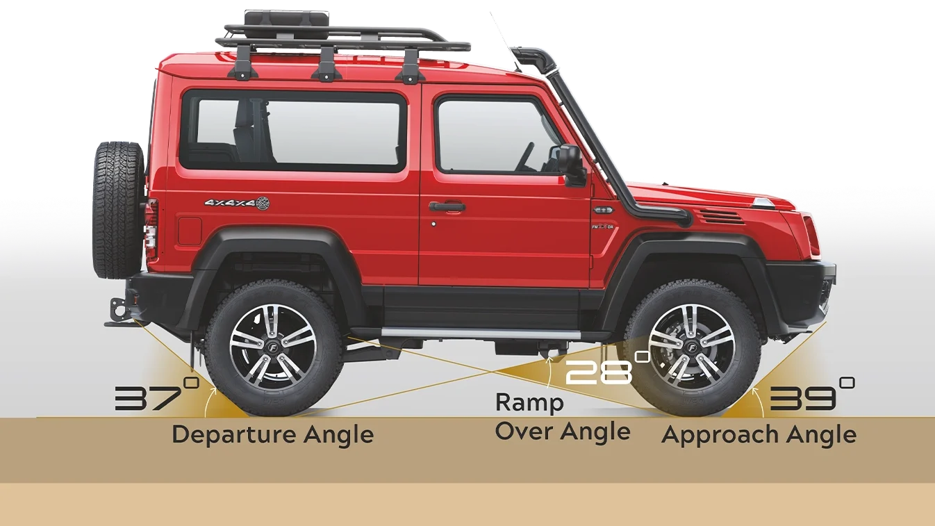 Force Gurkha Just Became Far More Expensive – Thar Rival Price Hike Stuns Buyers