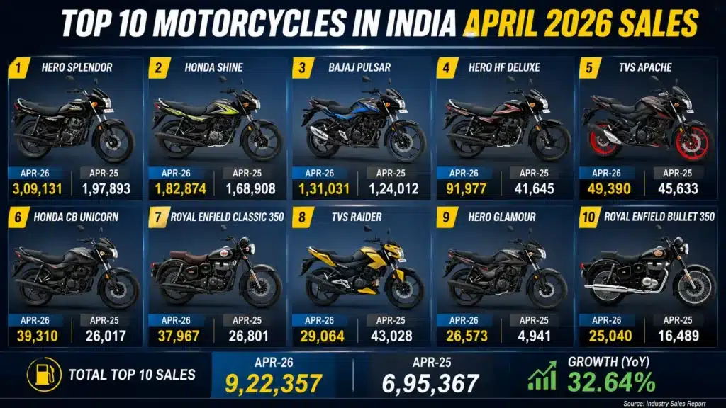 Top 10 Motorcycle Sales April 2026: Splendor Dominates As Bike Sales Jump 33%