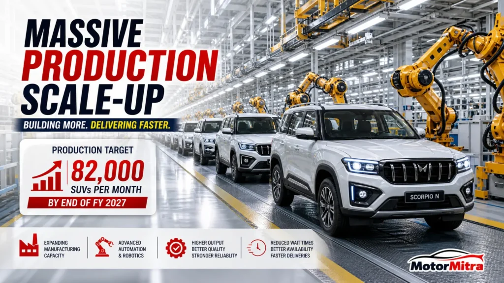 Mahindra’s Big Plan! 10 New SUVs, 6 EVs Coming as Production Hits 82K/Month