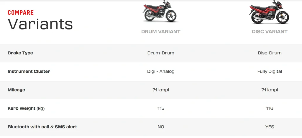 Hero Passion+ Finally Gets the Upgrade Buyers Wanted – Digital Cluster Arrives at ₹84,000