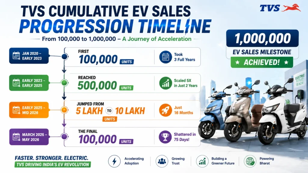 How TVS Crossed 1 Million EV Sales as iQube & Orbiter Dominate the Market