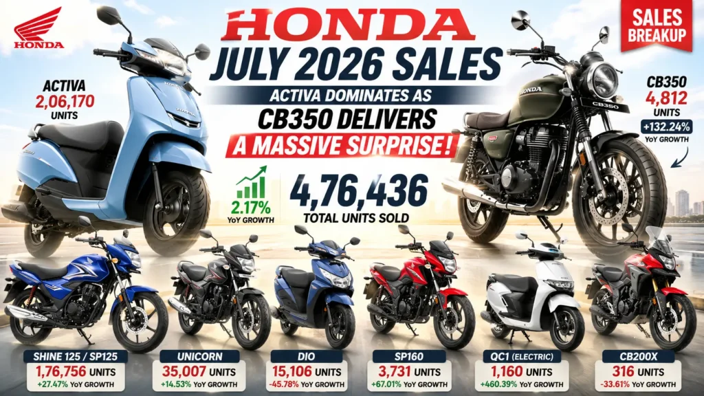 Honda July 2026 Sales – Activa Dominates As CB350 Delivers A Massive Surprise