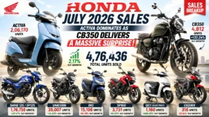 Honda July 2026 Sales – Activa Dominates As CB350 Delivers A Massive Surprise